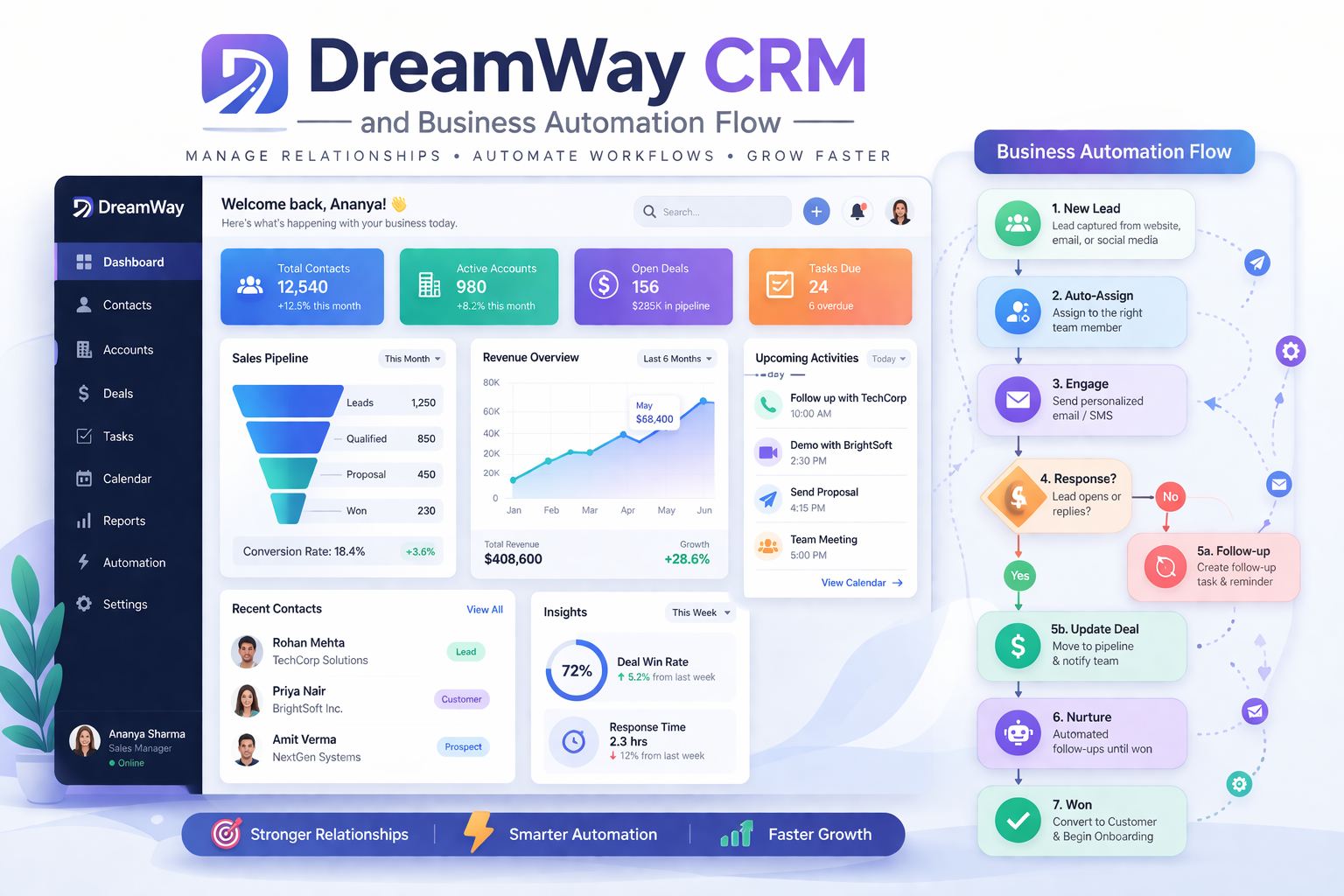 DreamWay CRM and Business Automation Flow